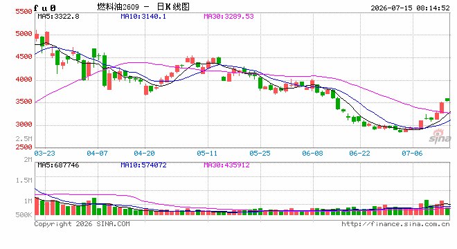 【沥燃油戏】地缘局势仍存不确定性,燃料油价格谨慎追涨
